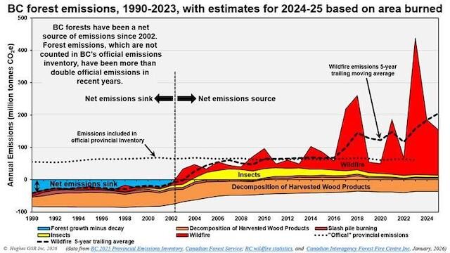 BC Forests GHG Eissions 1990-2023 with 2024-2 estimates, by David Hughes.